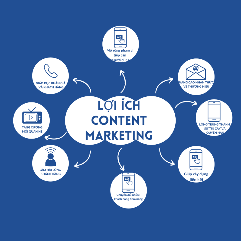 Lợi ích content marketing