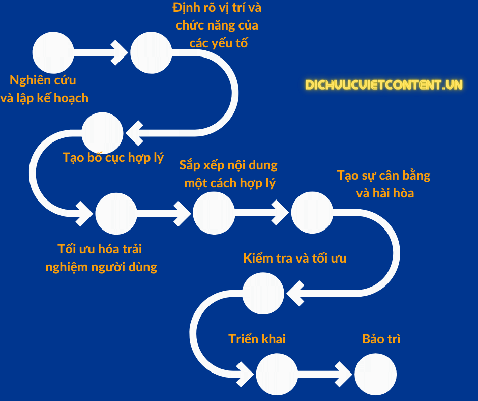 Quy trình xây dựng trang web