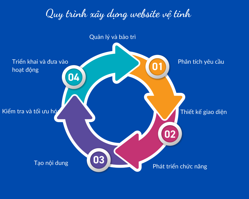 Quy trình xây dựng website vệ tinh