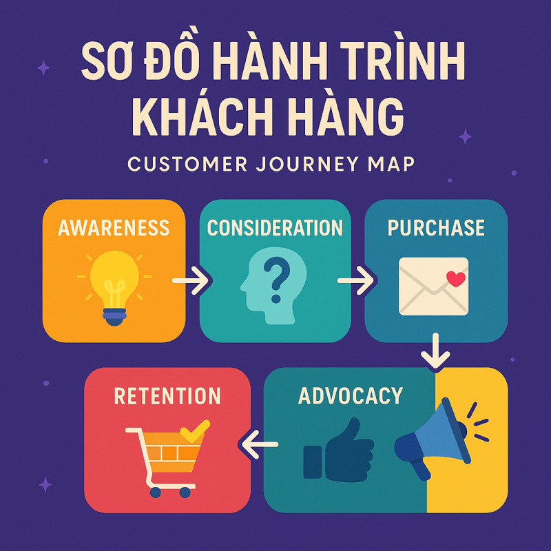 Sơ đồ hành trình khách hàng (Customer Journey Map): cách lập và ứng dụng cho website SME